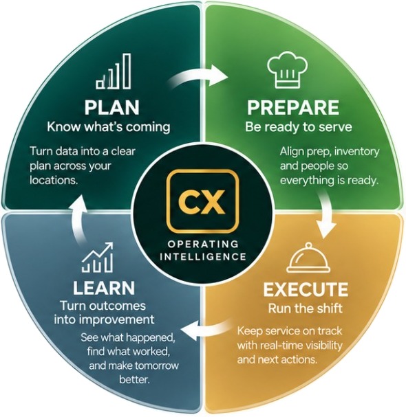 Culinex operating intelligence cycle: plan, prepare, execute and learn