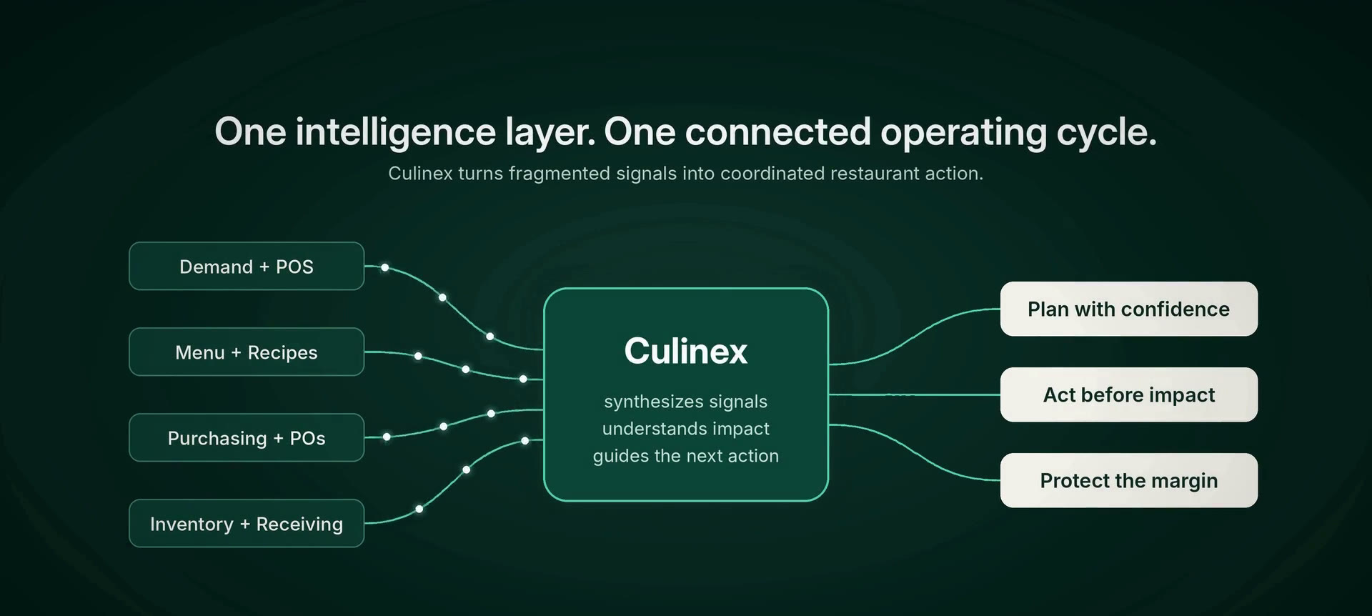 Culinex screen: demand and POS, menu and recipes, purchasing and purchase orders, and inventory and receiving send signals into Culinex, which synthesizes them and guides the next action — plan with confidence, act before impact, protect the margin.